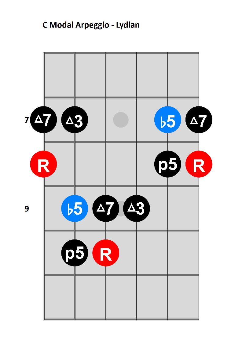 Modal Arpeggio - Lydian