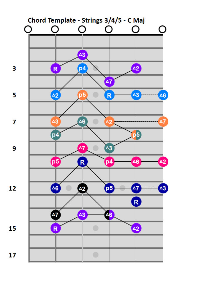 Chord template for strings 3, 4, and 5 in C Major